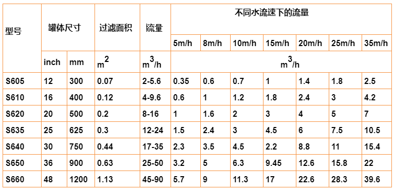 砂石過(guò)濾器選型