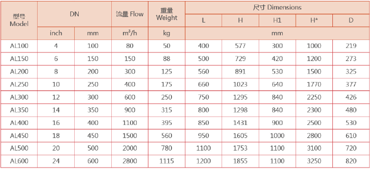 　藍(lán)式過(guò)濾器選型參數(shù)