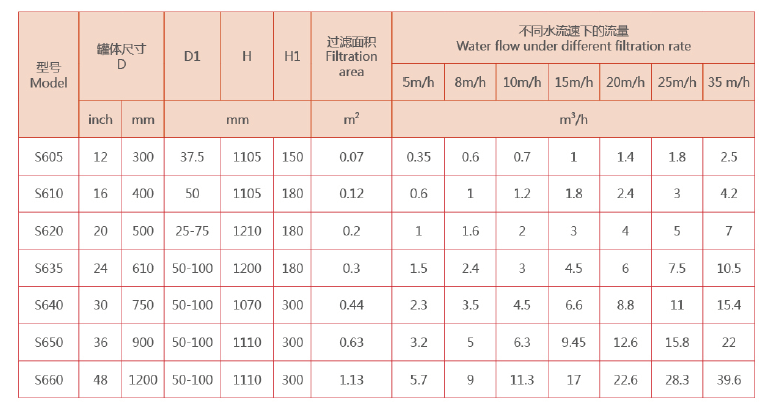 工業(yè)淺層砂過(guò)濾器選型